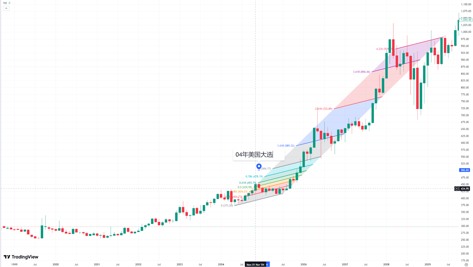 大选结果前夕比特币ETF创流出新高：比特币能否复刻04年大选后黄金ETF走势？