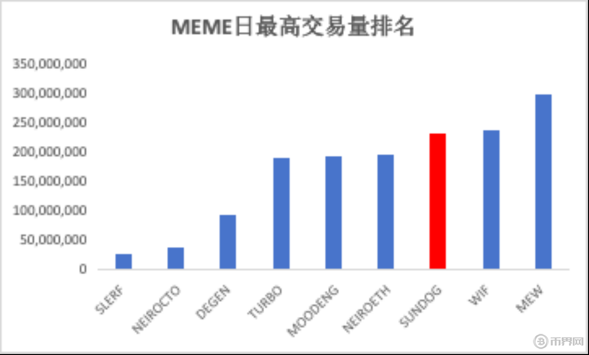 SunDog单日最高交易量.png